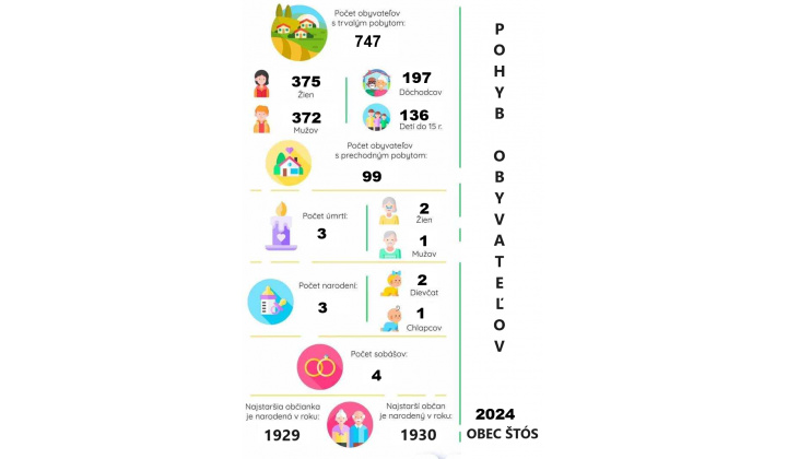 Sumarizácia obyvateľov našej obce za rok 2024