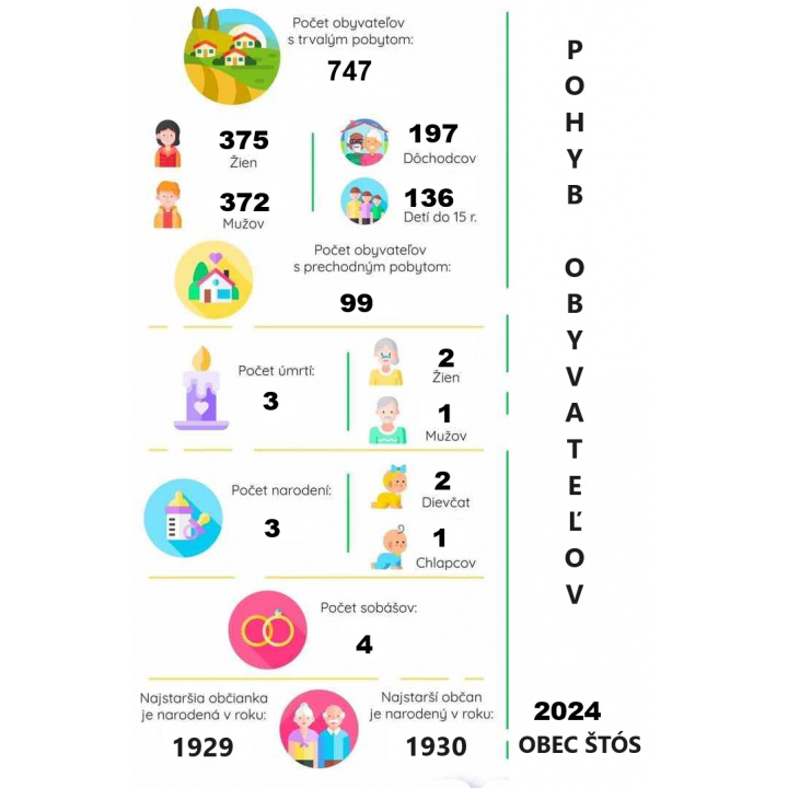 Sumarizácia obyvateľov našej obce za rok 2024